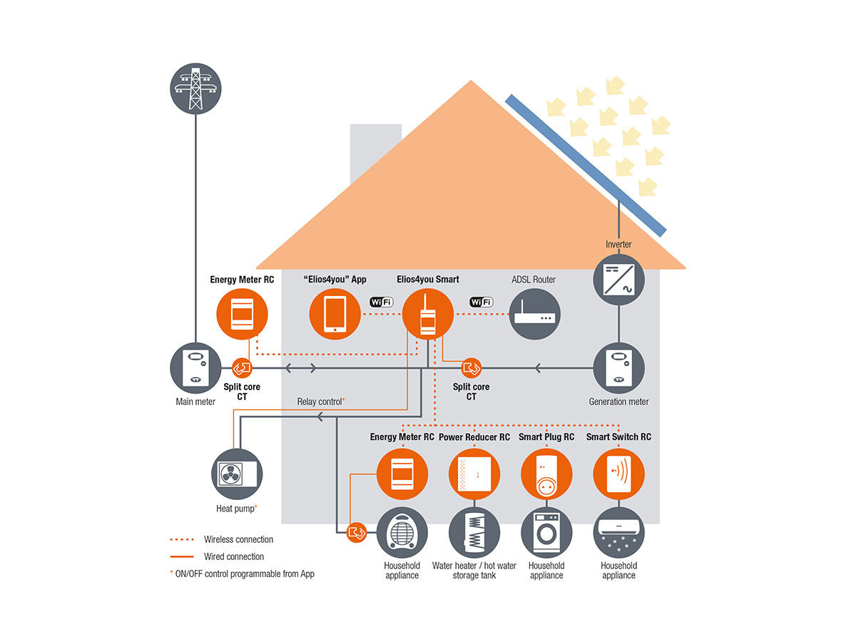 4noks - Compteur d'énergie sans-fil Mono/Triphasé pour Elios4you smart Energy Meter