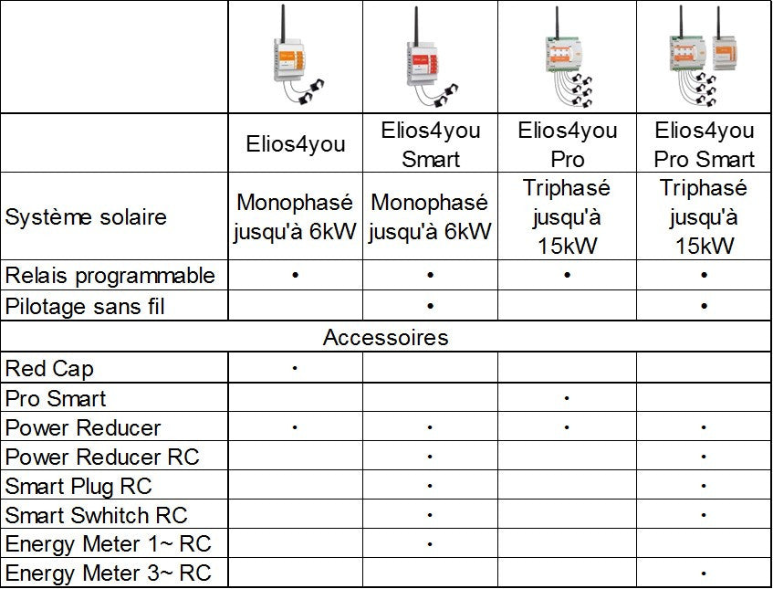 4noks - Compteur d'énergie sans-fil Mono/Triphasé pour Elios4you smart Energy Meter