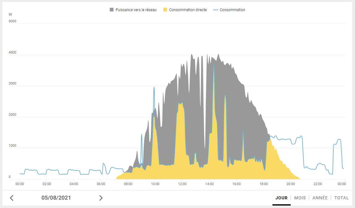 Onduleur photovoltaïque Fronius Primo 3 à 8.2 kW monophasé 2x MPPT 3.6