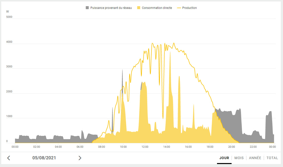 Onduleur photovoltaïque Fronius Primo 3 à 8.2 kW monophasé 2x MPPT 3.6