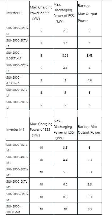Onduleur photovoltaïque Huawei Hybride 2 à 6 kW monophasé  SUN2000 L1 2x MPPT