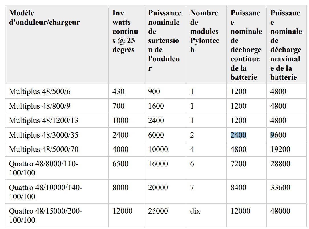 Kit Batterie Autoconsommation et Secours - VICTRON ENERGY/Pylontech 3 à 5kW et 4.8 à 9.6 kWh